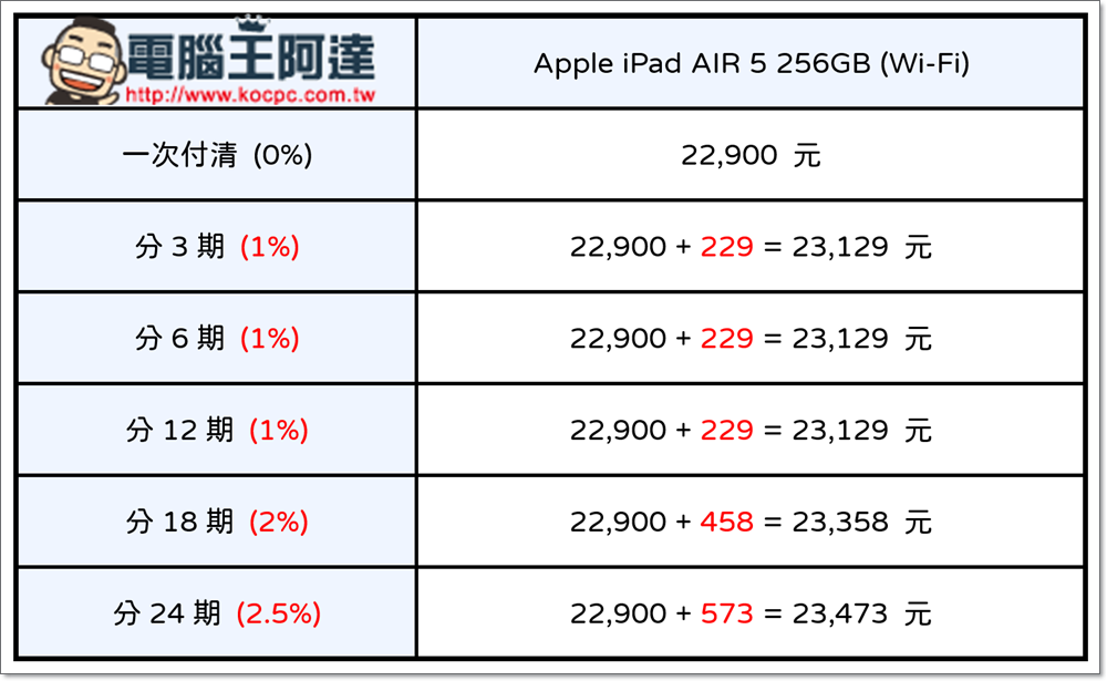 全新 Apple iPad AIR 5 好香!讓「zingala 銀角零卡」助大學生、自由工作者一臂之力! - 電腦王阿達 全新 Apple iPad AIR 5 好香!讓「zingala 銀角零卡」助大學生、自由工作者一臂之力! - 電腦王阿達