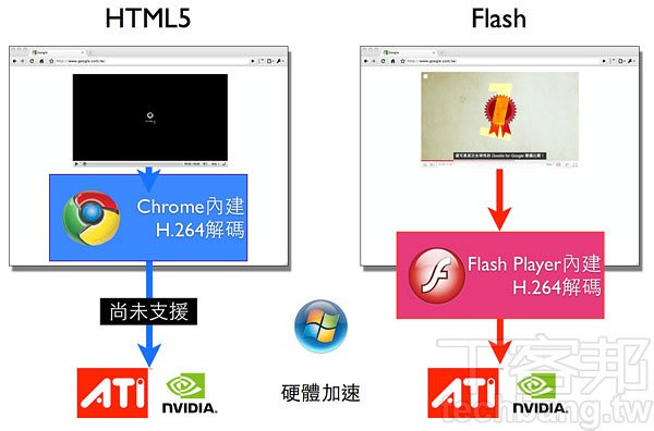 [轉貼]Flash vs. HTML5 網路影音格式落誰家？ - 電腦王阿達