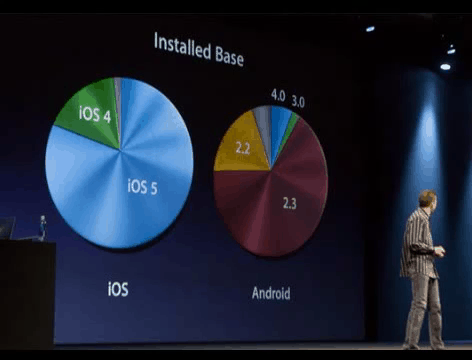 「轉貼」Apple 2012 WWDC大會,圖文說明總整理 - 電腦王阿達 1.iOS 與 Android 各版本市場佔比.png