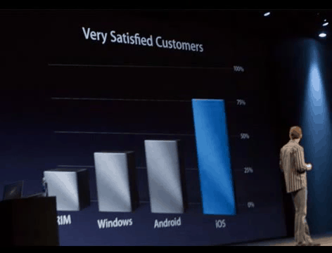 「轉貼」Apple 2012 WWDC大會,圖文說明總整理 - 電腦王阿達 2.行動裝置客戶滿意度.png