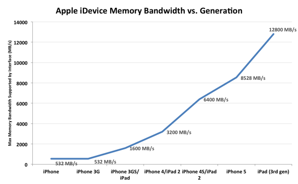 「轉貼」iPhone 5 搭載蘋果自行設計的 A6 雙核心晶片、記憶體 1GB,而且整體效能測試比 iPad 3 和 Android 手機更好! - 電腦王阿達 membandwidth_575px.png