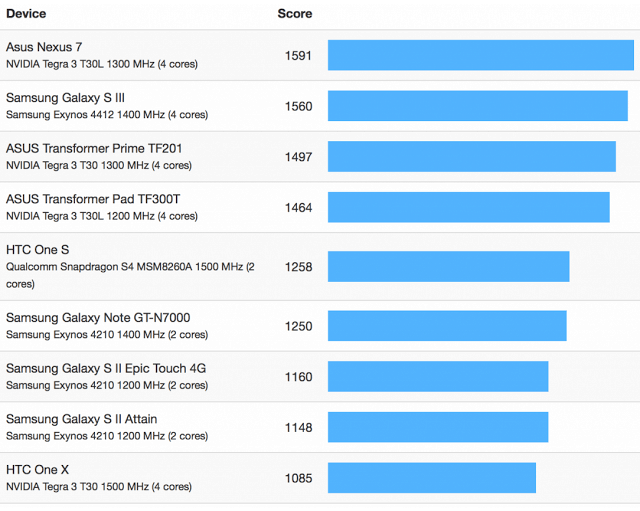 「轉貼」iPhone 5 搭載蘋果自行設計的 A6 雙核心晶片、記憶體 1GB,而且整體效能測試比 iPad 3 和 Android 手機更好! - 電腦王阿達 screen-shot-9-16-12-at-5-45-09-pm.png