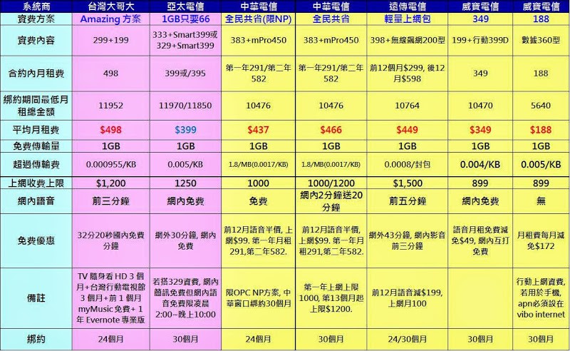 各電信業者最新非吃到飽資費方案解析 - 電腦王阿達 各電信業者最新非吃到飽資費方案解析 - 電腦王阿達