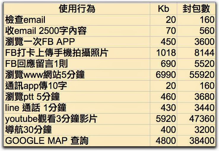 各電信業者輕量級行動上網(免費1GB)資費比較與如何控制行動上網傳輸量 - 電腦王阿達 各電信業者輕量級行動上網(免費1GB)資費比較與如何控制行動上網傳輸量 - 電腦王阿達
