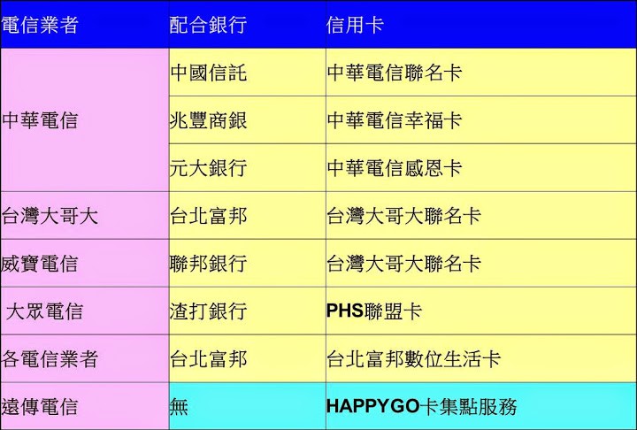 電信聯名信用卡優惠多,現金回饋最高5%, 卡神換你來當! - 電腦王阿達 電信聯名信用卡優惠多,現金回饋最高5%, 卡神換你來當! - 電腦王阿達