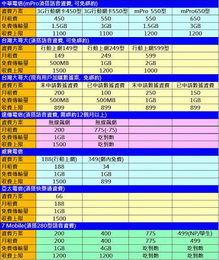各電信業者最新非吃到飽資費方案解析 - 電腦王阿達 各電信業者最新非吃到飽資費方案解析 - 電腦王阿達