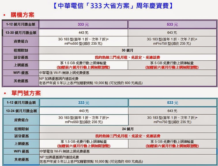 最猛的輕量級上網電信資費方案!? 中華電信333大省方案解析 - 電腦王阿達 最猛的輕量級上網電信資費方案!? 中華電信333大省方案解析 - 電腦王阿達