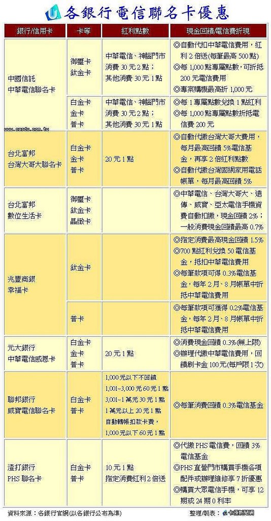 電信聯名信用卡優惠多,現金回饋最高5%, 卡神換你來當! - 電腦王阿達 電信聯名信用卡優惠多,現金回饋最高5%, 卡神換你來當! - 電腦王阿達