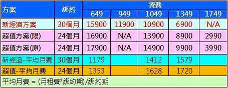 中華電信iPhone 5(32G)推出新經濟方案,綁約30個月, 最高手機降$4000! - 電腦王阿達 中華電信iPhone 5(32G)推出新經濟方案,綁約30個月, 最高手機降$4000! - 電腦王阿達