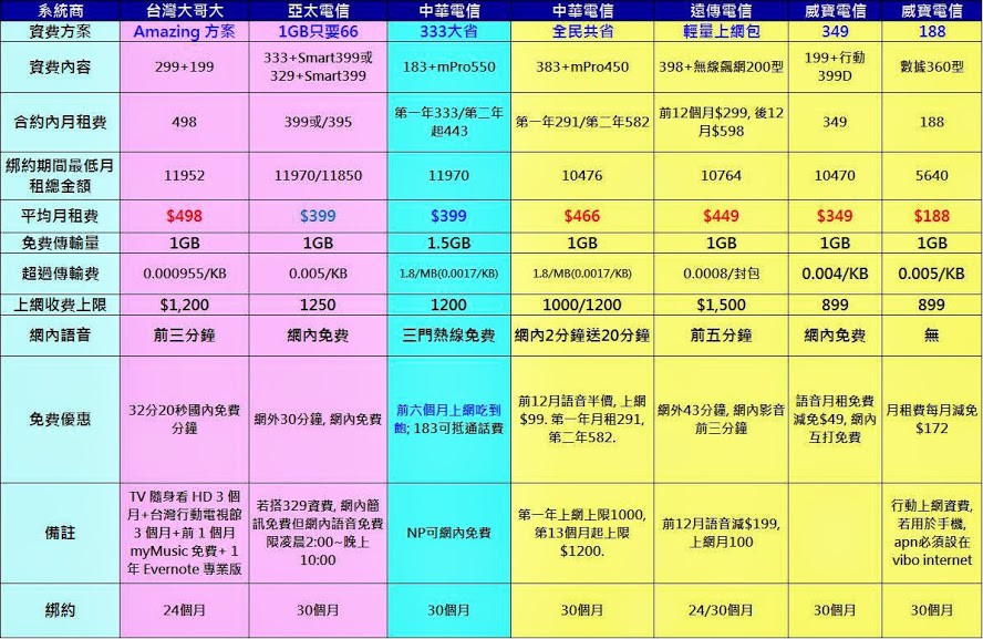 最猛的輕量級上網電信資費方案!? 中華電信333大省方案解析 - 電腦王阿達 最猛的輕量級上網電信資費方案!? 中華電信333大省方案解析 - 電腦王阿達