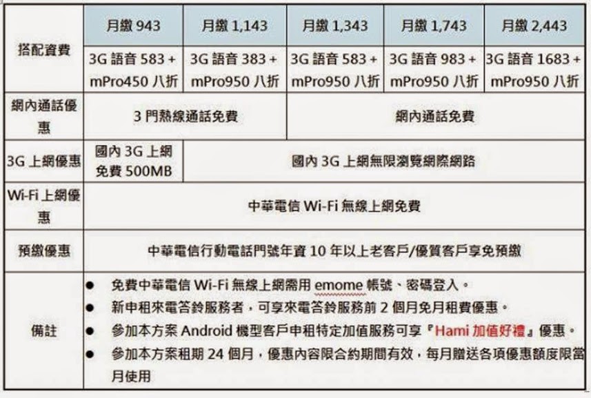 中華電信2013新舊促銷資費方案超級比一比 - 電腦王阿達