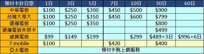 上網吃到飽月租最便宜的預付卡 - 電腦王阿達 上網吃到飽月租最便宜的預付卡 - 電腦王阿達