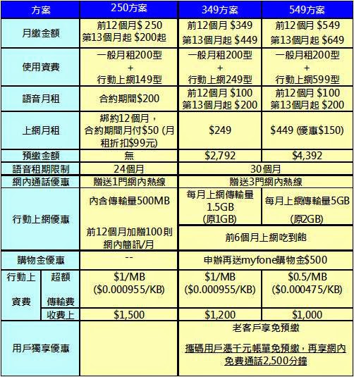 台灣大哥大2013年暑期全新資費「超能省方案」解析 - 電腦王阿達