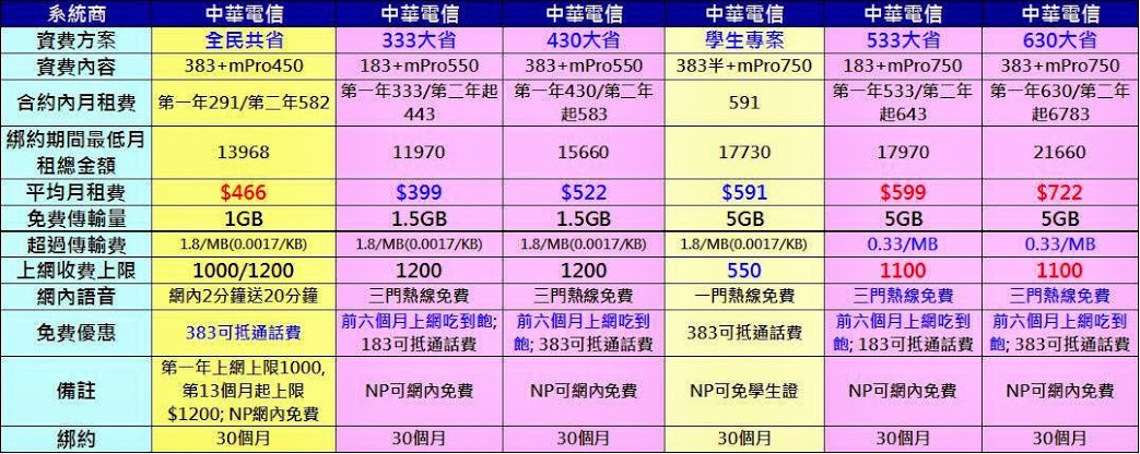 中華電信2013新舊促銷資費方案超級比一比 - 電腦王阿達 中華電信2013新舊促銷資費方案超級比一比 - 電腦王阿達
