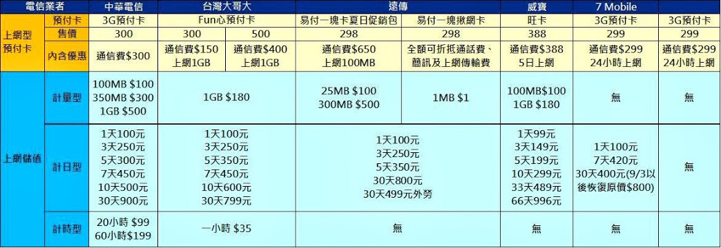 各大電信預付卡最新行動上網優惠方案總彙整. 如何計費, 那家最划算? - 電腦王阿達 各大電信預付卡最新行動上網優惠方案總彙整. 如何計費, 那家最划算? - 電腦王阿達