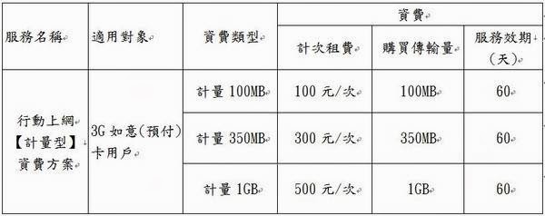 各大電信預付卡最新行動上網優惠方案總彙整. 如何計費, 那家最划算? - 電腦王阿達 各大電信預付卡最新行動上網優惠方案總彙整. 如何計費, 那家最划算? - 電腦王阿達