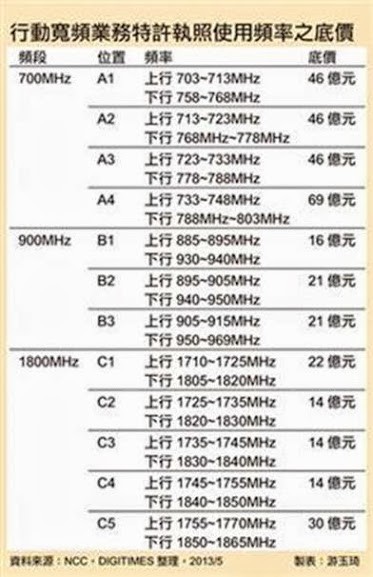 台灣4G釋照競價解析與結果預測 - 電腦王阿達