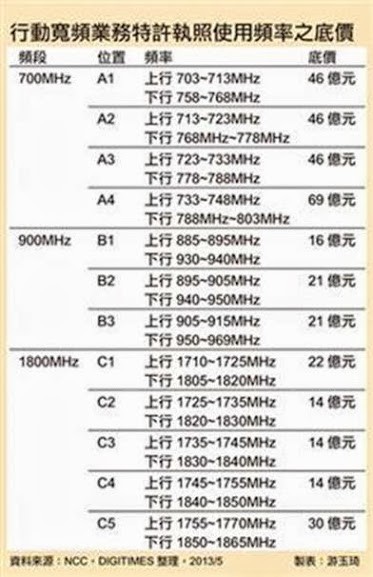 台灣4G釋照競價解析與結果預測 - 電腦王阿達 台灣4G釋照競價解析與結果預測 - 電腦王阿達