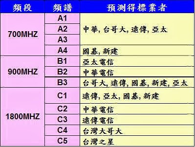 台灣4G釋照競價解析與結果預測 - 電腦王阿達 台灣4G釋照競價解析與結果預測 - 電腦王阿達