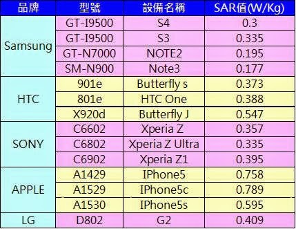 如何查詢手機電磁波輻射量(SAR值)? - 電腦王阿達 如何查詢手機電磁波輻射量(SAR值)? - 電腦王阿達
