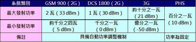 如何避免行動電話電磁波對人體影響? 淺談行動電話的電磁波 - 電腦王阿達 如何避免行動電話電磁波對人體影響? 淺談行動電話的電磁波 - 電腦王阿達