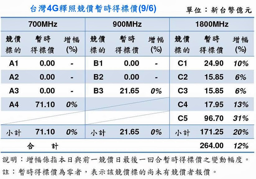 台灣4G釋照競價解析與結果預測 - 電腦王阿達