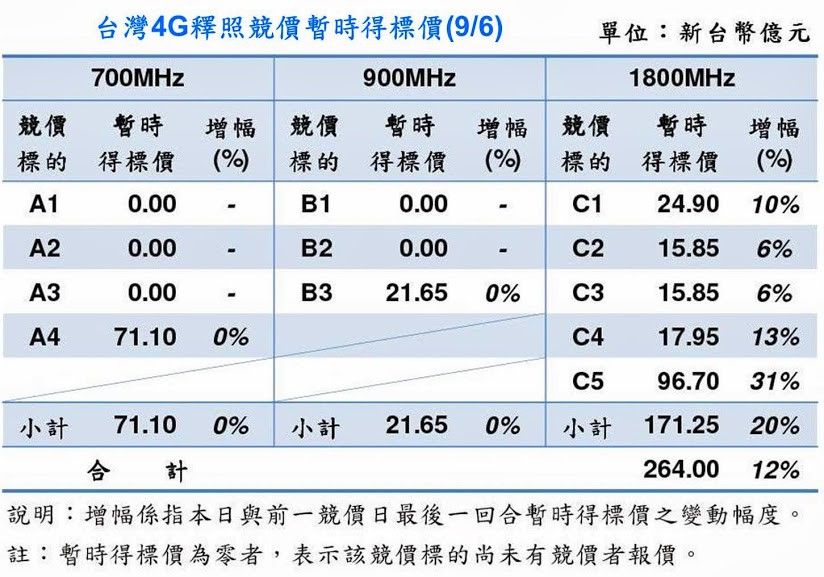 台灣4G釋照競價解析與結果預測 - 電腦王阿達 台灣4G釋照競價解析與結果預測 - 電腦王阿達