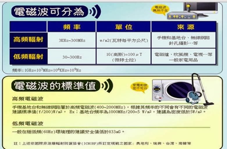 如何避免行動電話電磁波對人體影響? 淺談行動電話的電磁波 - 電腦王阿達 如何避免行動電話電磁波對人體影響? 淺談行動電話的電磁波 - 電腦王阿達
