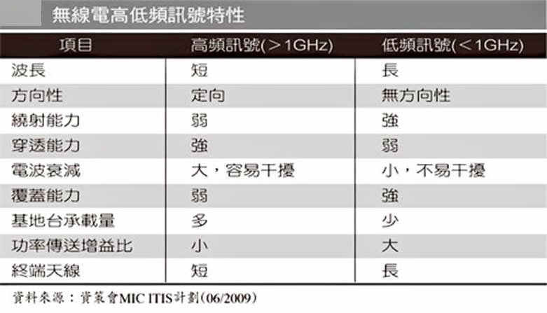 中華電信開放900Mhz 4G服務之最高網速與訊號涵蓋範圍懶人包 - 電腦王阿達 中華電信開放900Mhz 4G服務之最高網速與訊號涵蓋範圍懶人包 - 電腦王阿達