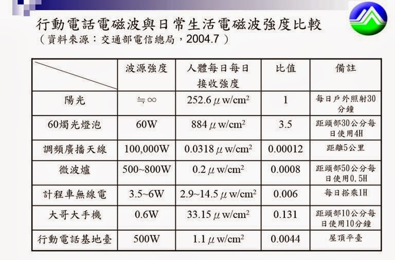 如何避免行動電話電磁波對人體影響? 淺談行動電話的電磁波 - 電腦王阿達 如何避免行動電話電磁波對人體影響? 淺談行動電話的電磁波 - 電腦王阿達