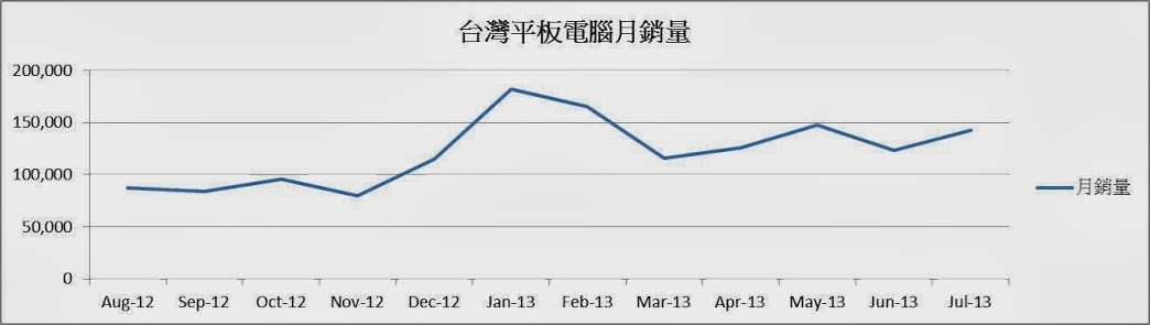 如何選購超值的平板電腦? - 電腦王阿達 如何選購超值的平板電腦? - 電腦王阿達