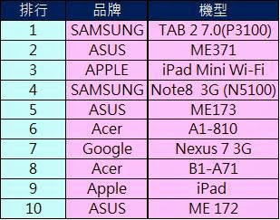 如何選購超值的平板電腦? - 電腦王阿達 如何選購超值的平板電腦? - 電腦王阿達