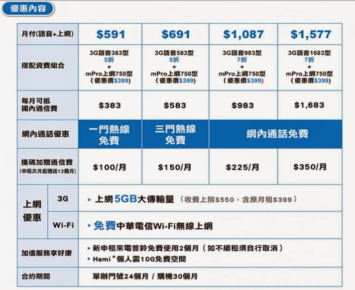 中華電信、台灣大哥大、遠傳電信 2013年下半年學生專案總整理 - 電腦王阿達