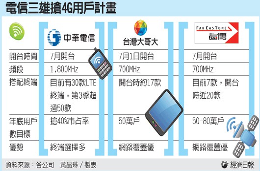 台灣4G LTE小常識: 頻段篇(700/900/1800Mhz) - 電腦王阿達