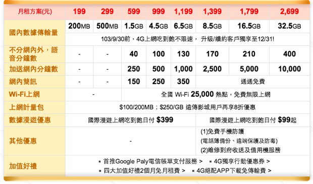 台灣4G LTE小常識 - 4G資費懶人包 - 電腦王阿達