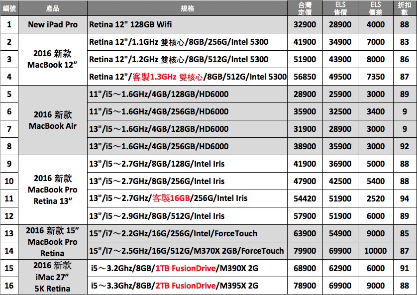 ELS 極光速代購 讓您買 Mac 全系列電腦最高省下12000元! - 電腦王阿達 螢幕快照 2016-03-14 下午3.36.33