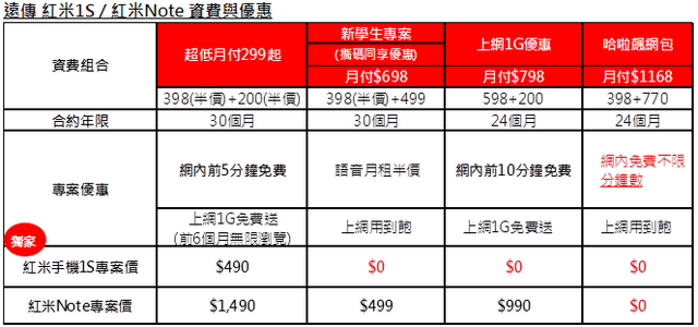 七月份遠傳電信省很大、台灣大哥大超能省與台灣之星好省333專案價懶人包 - 電腦王阿達 規格升級:紅米 1S 宣布 7/8 在台首賣