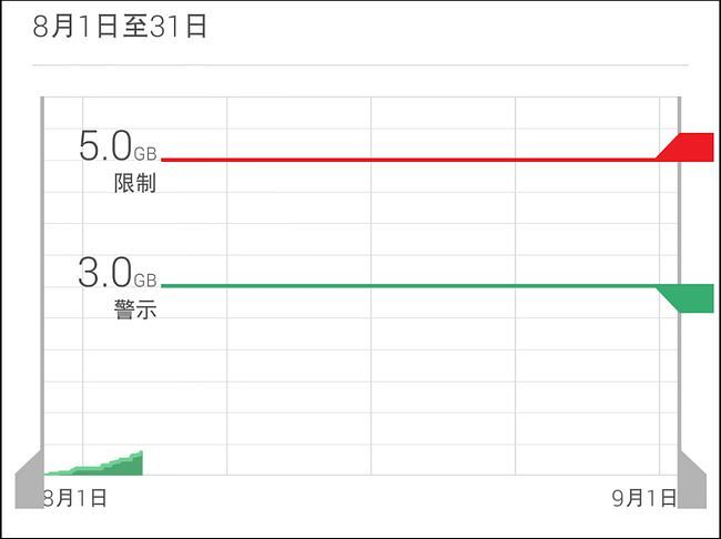 沒用吃到飽?幫 Android 手機節省流量的六個關鍵檢查 - 電腦王阿達 android data save-01