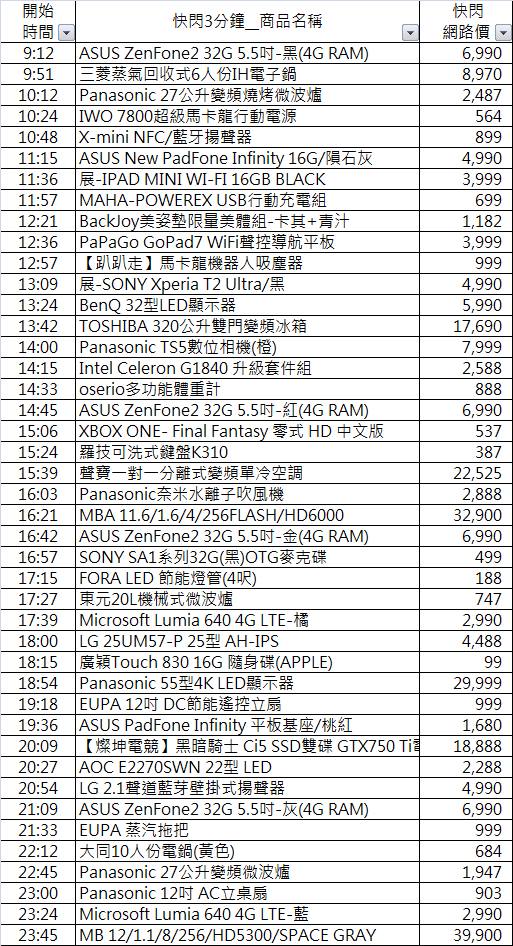 「燦坤快3快閃購物日」捲土重來!9/3早上9點開搶,超過百款優惠商品等你搶啊! - 電腦王阿達 11943351_1145246158823428_1118237762_n