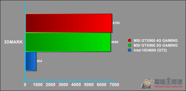 滿足你對大VRAM的需求!4K解析度就從 MSI GTX960 4G GAMING 入手 - 電腦王阿達 019