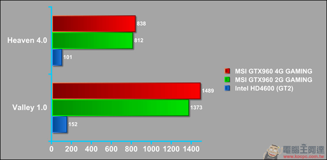 滿足你對大VRAM的需求!4K解析度就從 MSI GTX960 4G GAMING 入手 - 電腦王阿達 020