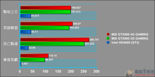 滿足你對大VRAM的需求!4K解析度就從 MSI GTX960 4G GAMING 入手 - 電腦王阿達 021