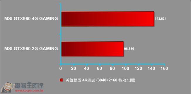 滿足你對大VRAM的需求!4K解析度就從 MSI GTX960 4G GAMING 入手 - 電腦王阿達 026
