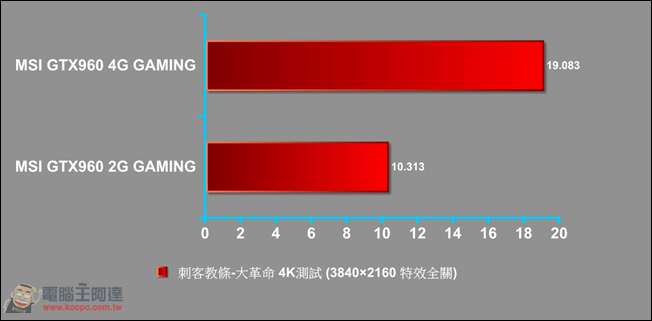 滿足你對大VRAM的需求!4K解析度就從 MSI GTX960 4G GAMING 入手 - 電腦王阿達 027