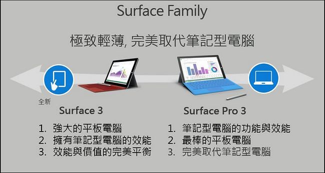 MicroSoft Surface 3動手玩 - 兼具平板電腦輕薄與筆電便利性的全方位電腦 - 電腦王阿達 Surface product position update