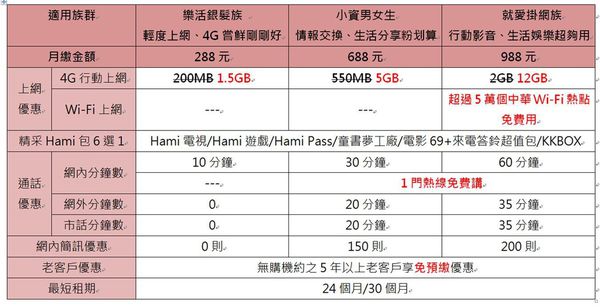 中華4G大發專案內容 中華4G大發專案內容
