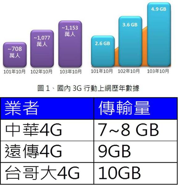 中華電信門號資費攻略~重量上網用戶該申請哪個資費? - 電腦王阿達 3g傳輸量