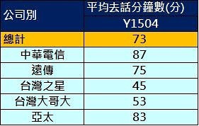 去話分鐘數 去話分鐘數