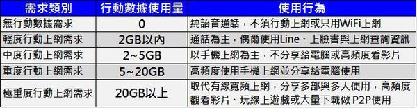 行動數據使用量分類 行動數據使用量分類