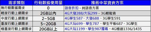 中華資費攻略 中華資費攻略